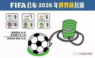 这是一个关于2026世界杯名额分配的核心问题。以下是基于国际足联（FIFA）最新规则和2026年美加墨世界杯赛制的详细解析文章