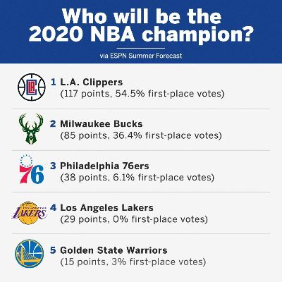 NBA新赛季结果预测，谁将问鼎总冠军？